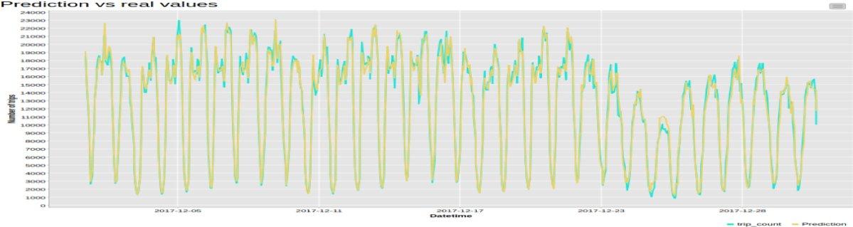Time Series Analysis: A Simple Example with KNIME and Spark