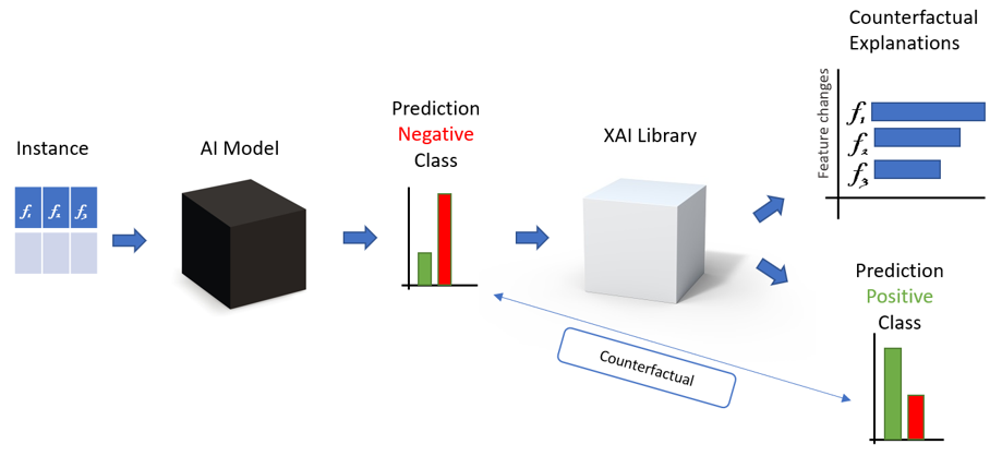Codeless Counterfactuals for Codeless Deep Learning