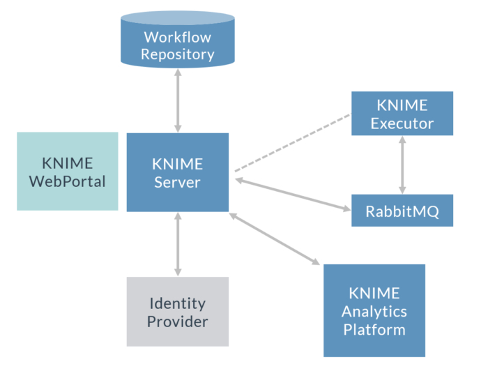 Per-user Distributed KNIME Executors