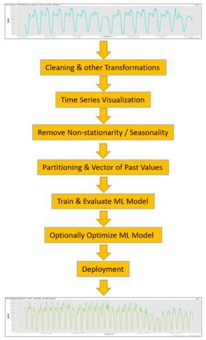 Time Series Analysis: A Simple Example with KNIME and Spark
