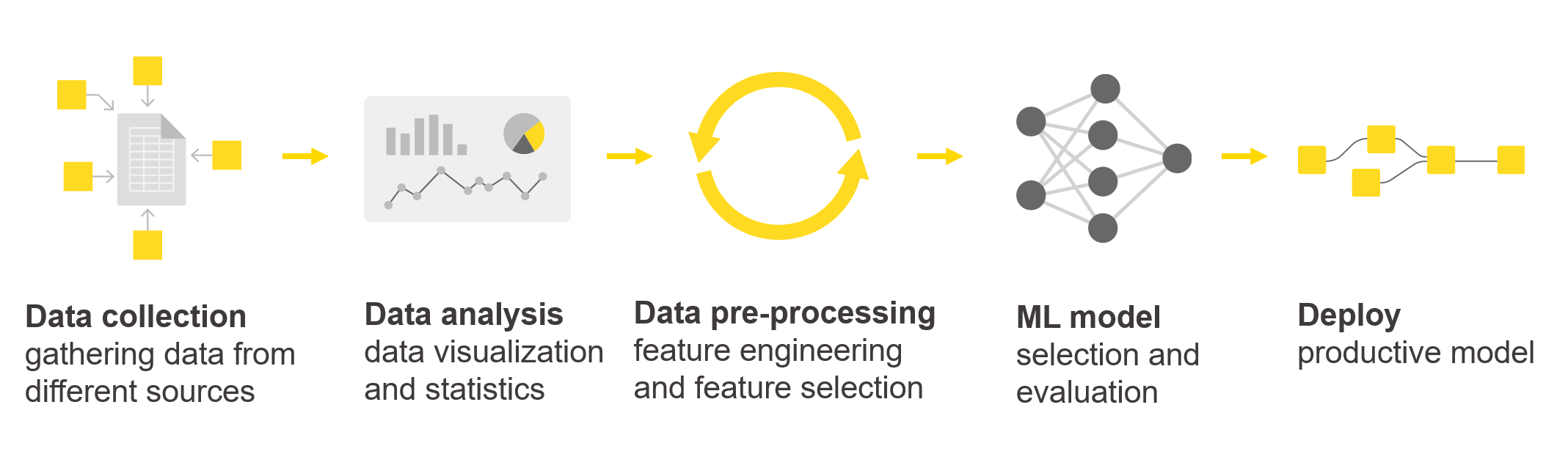 Visual Data Exploration in Three Steps