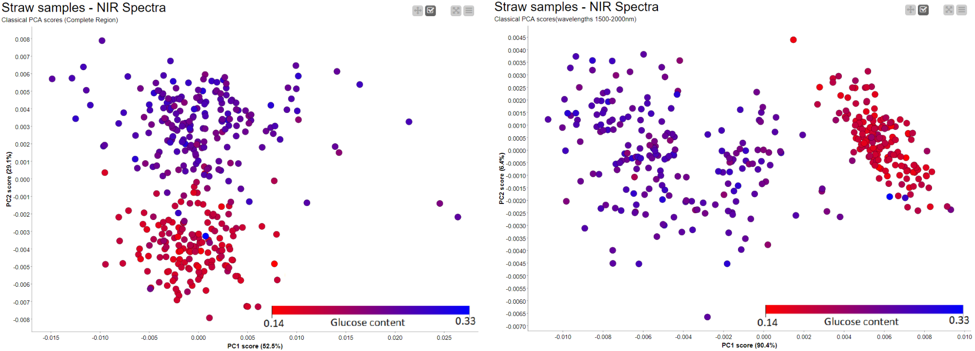Near Infrared Spectroscopy (NIR) data analysis using KNIME