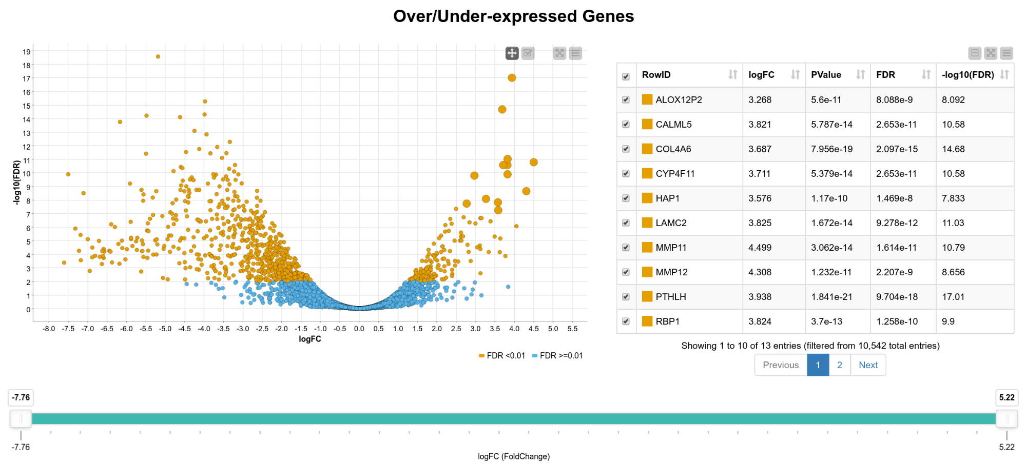 Analyzing Gene Expression Data with KNIME