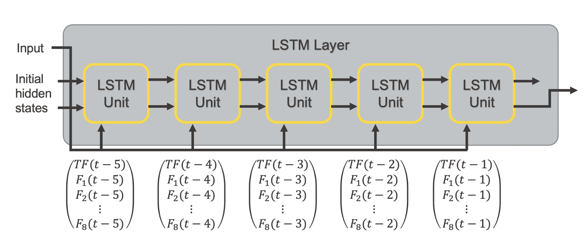 Multivariate Time Series Analysis with LSTMs - All Codeless