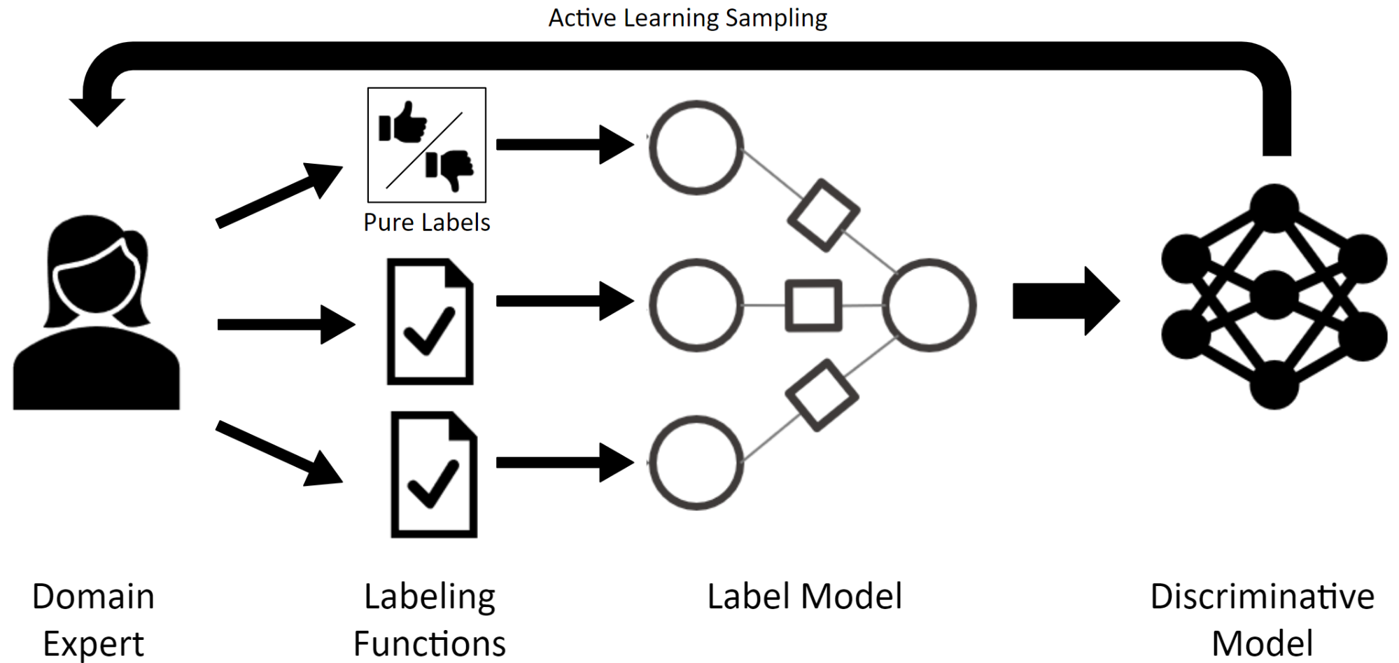 Guided Labeling - Episode 8 - Combining Active Learning with Weak Supervision