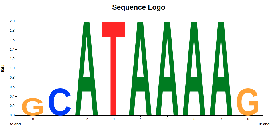 Motifs and Mutations - The Logic of Sequence Logos
