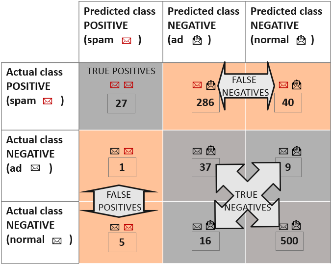 Confusion matrix and class statistics