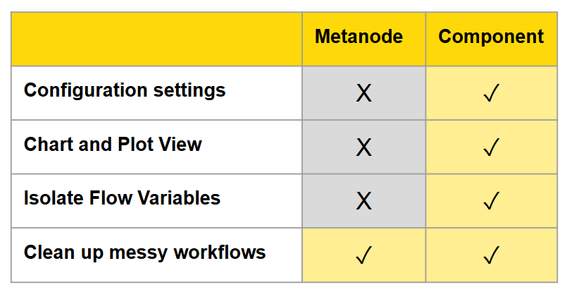 Metanode or Component - What is the Difference?