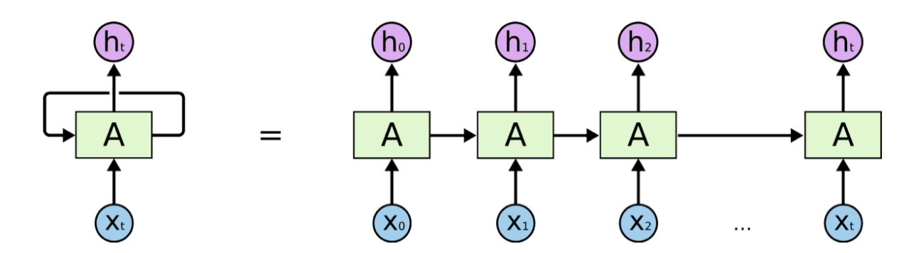 Recurrent Neural Network (RNN) is a network A with recurring (looping) connections.