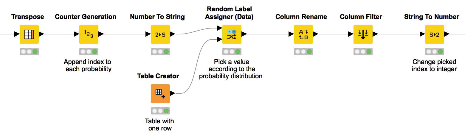 This KNIME workflow snippet expects as input the probability distribution for the different indexes and picks one according to it.