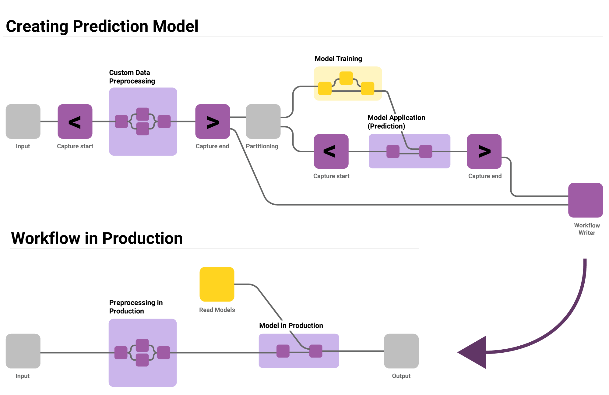 KNIME Integrated Deployment Abstract Workflow