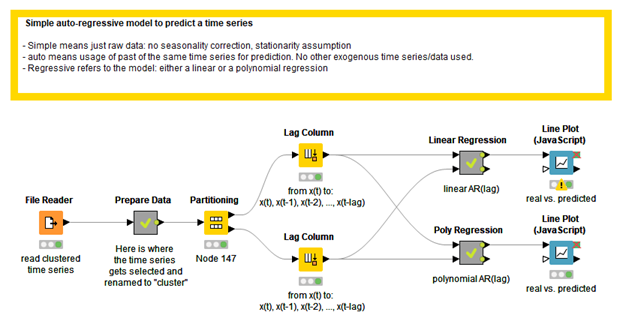 Figure 4: KNIME Workflow for Timeseries Prediction