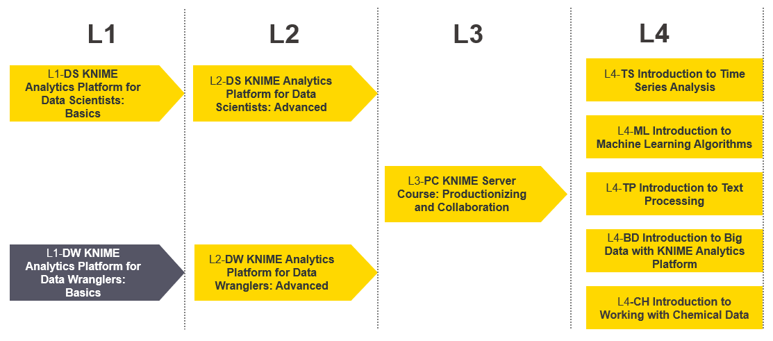 KNIME-Course-Pathway-Overview