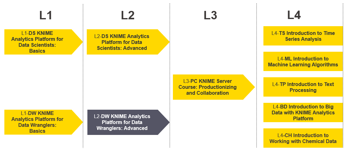 KNIME-Course-Pathway-Overview