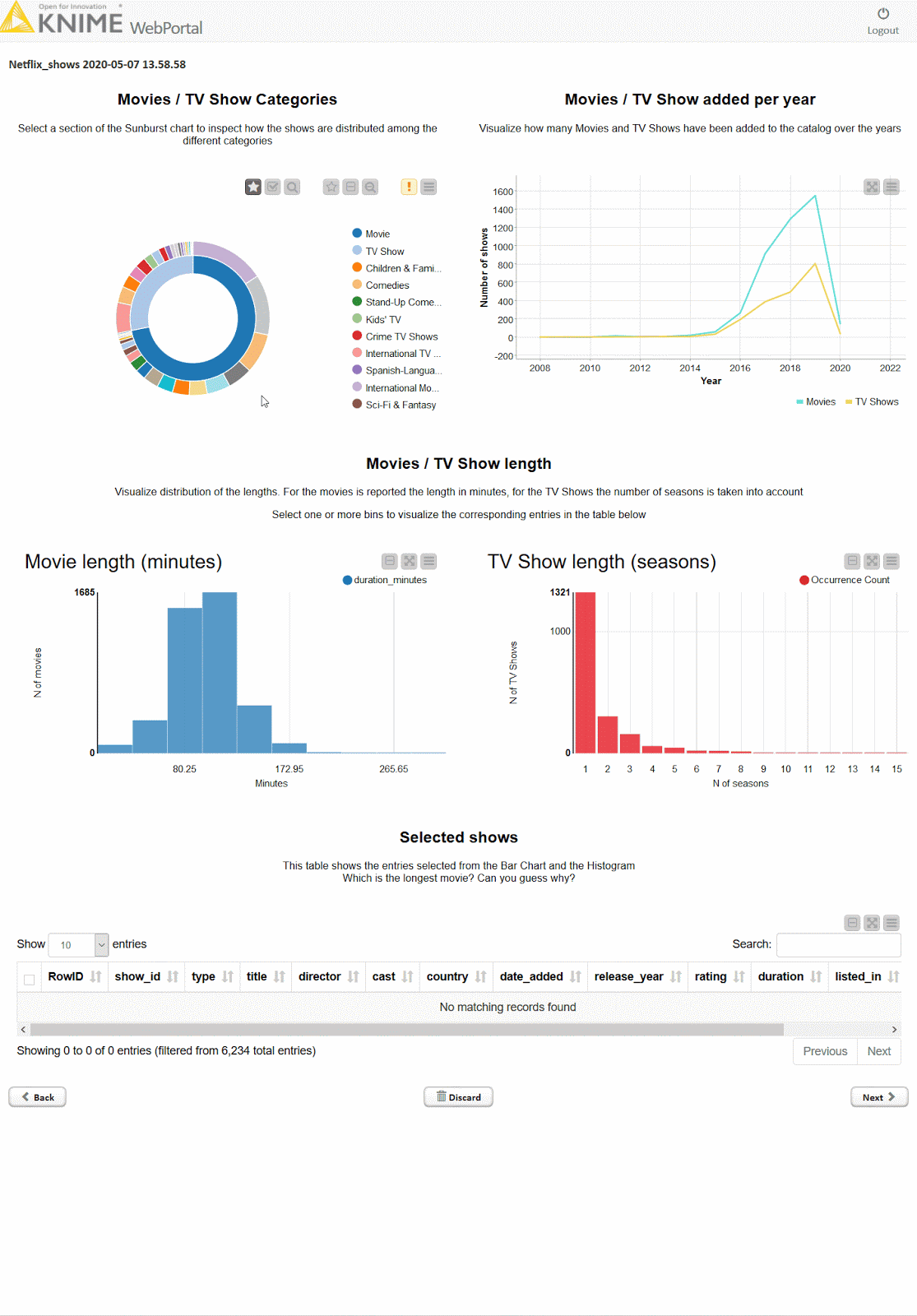 Example of an interactive dashboard