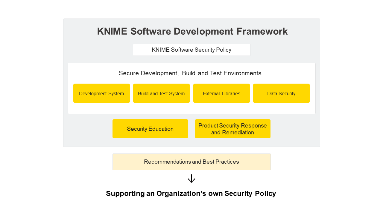 KNIME Software framework