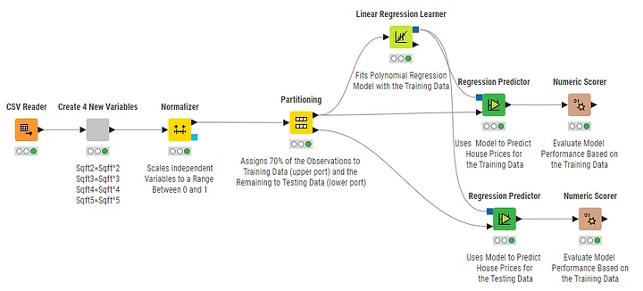 KNIME Workflow to demonstrate data leakage