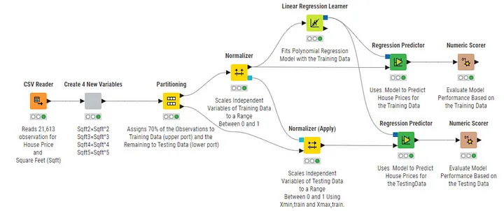 KNIME workflow without data leakage but incorrect application of transformation