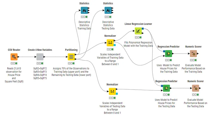 KNIME Workflow without Data Leakage and Correct Application of Transformation