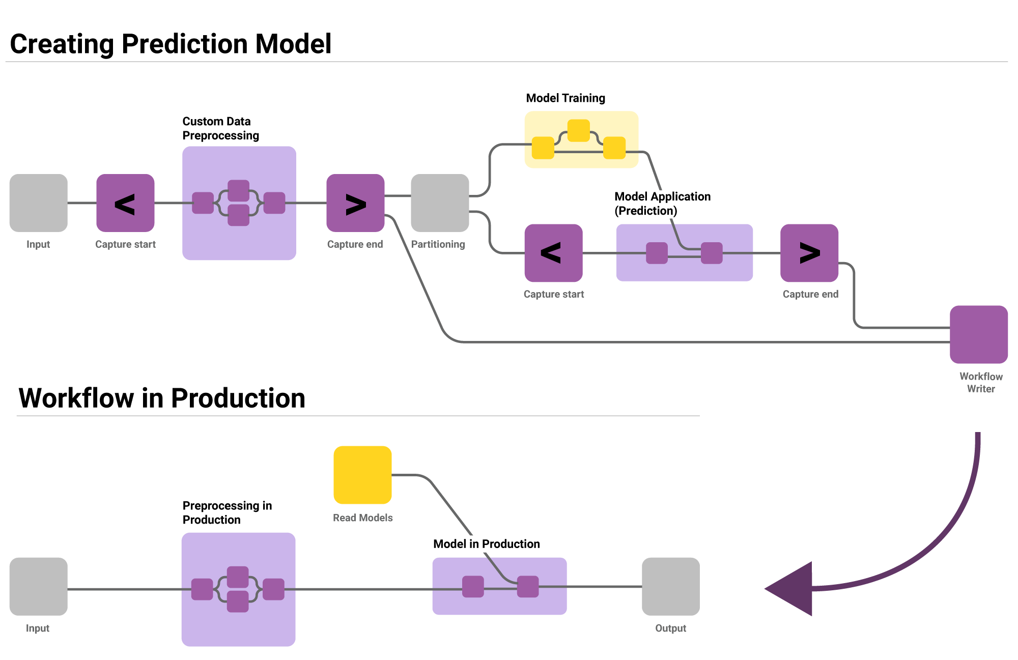 Creating prediction model