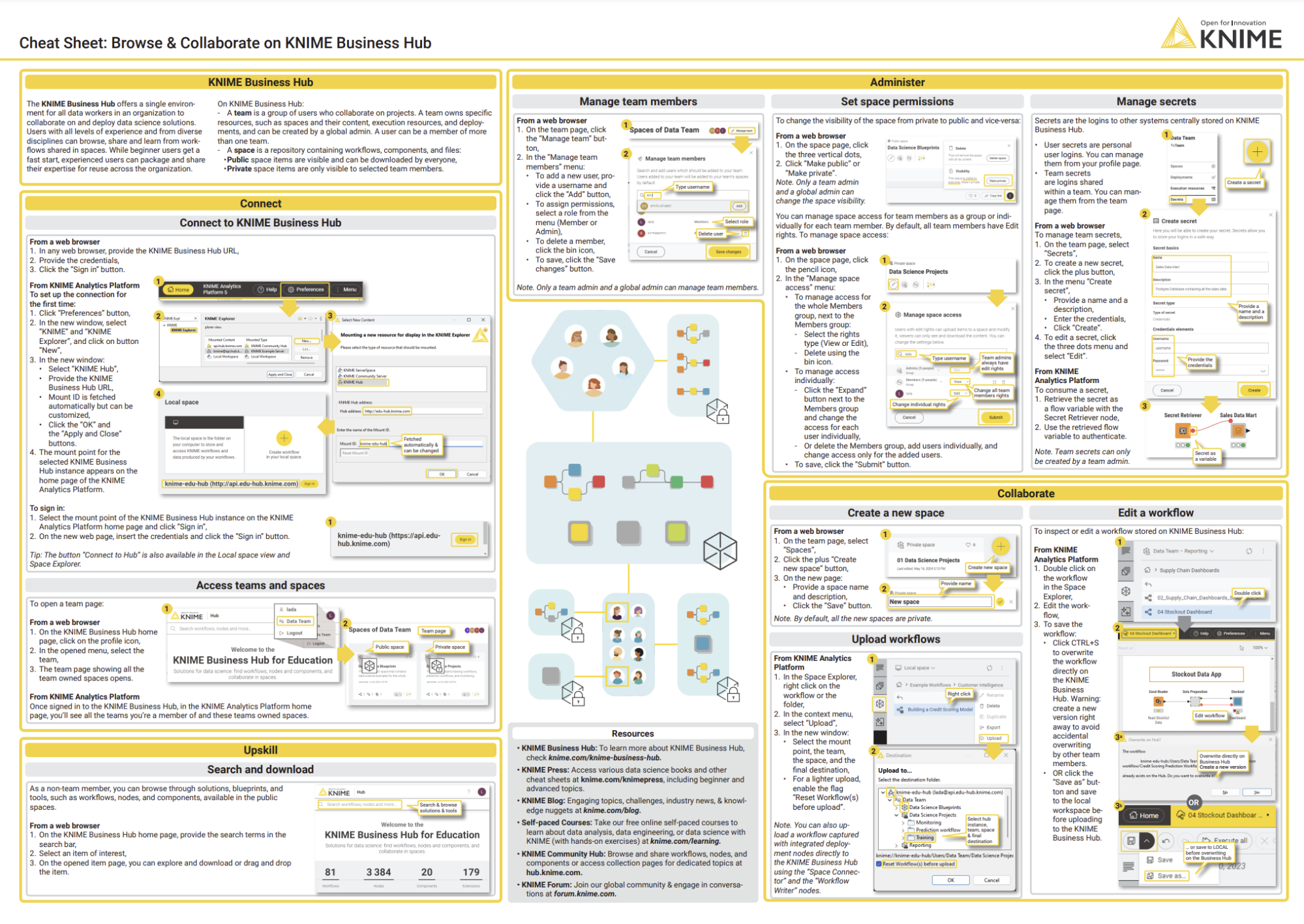 KNIME Business hub cheat sheet