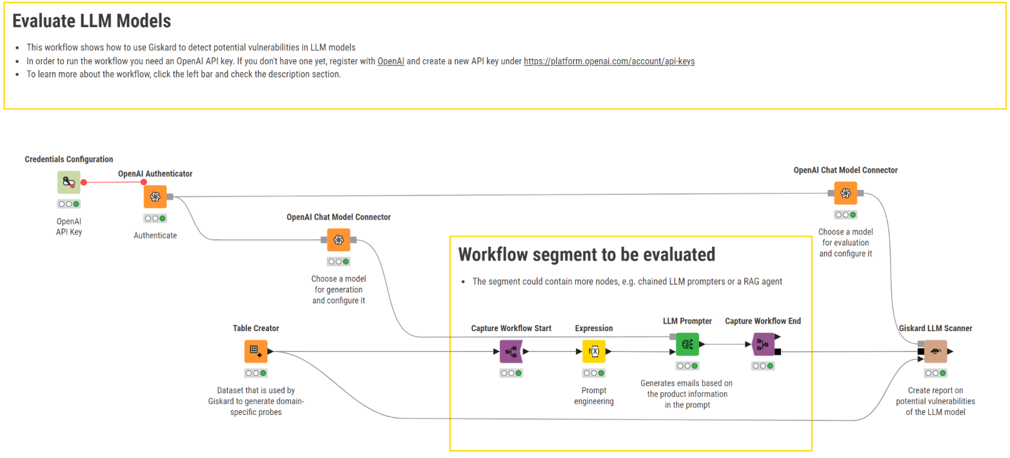 Evaluate LLM models with Giskard and KNIME