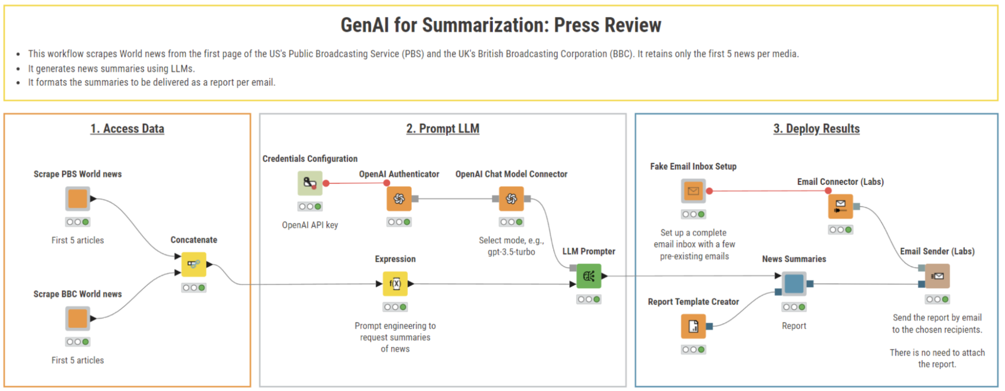 The workflow that creates and sends a press review per email.