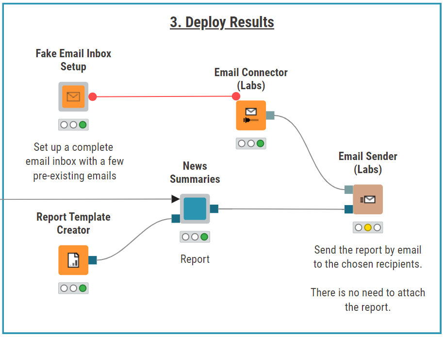 In this section of the workflow, the report is formatted and sent per email.