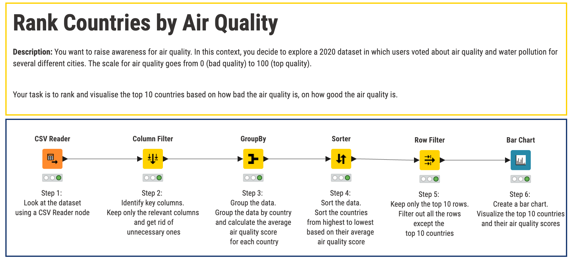 data analytics workflow in knime