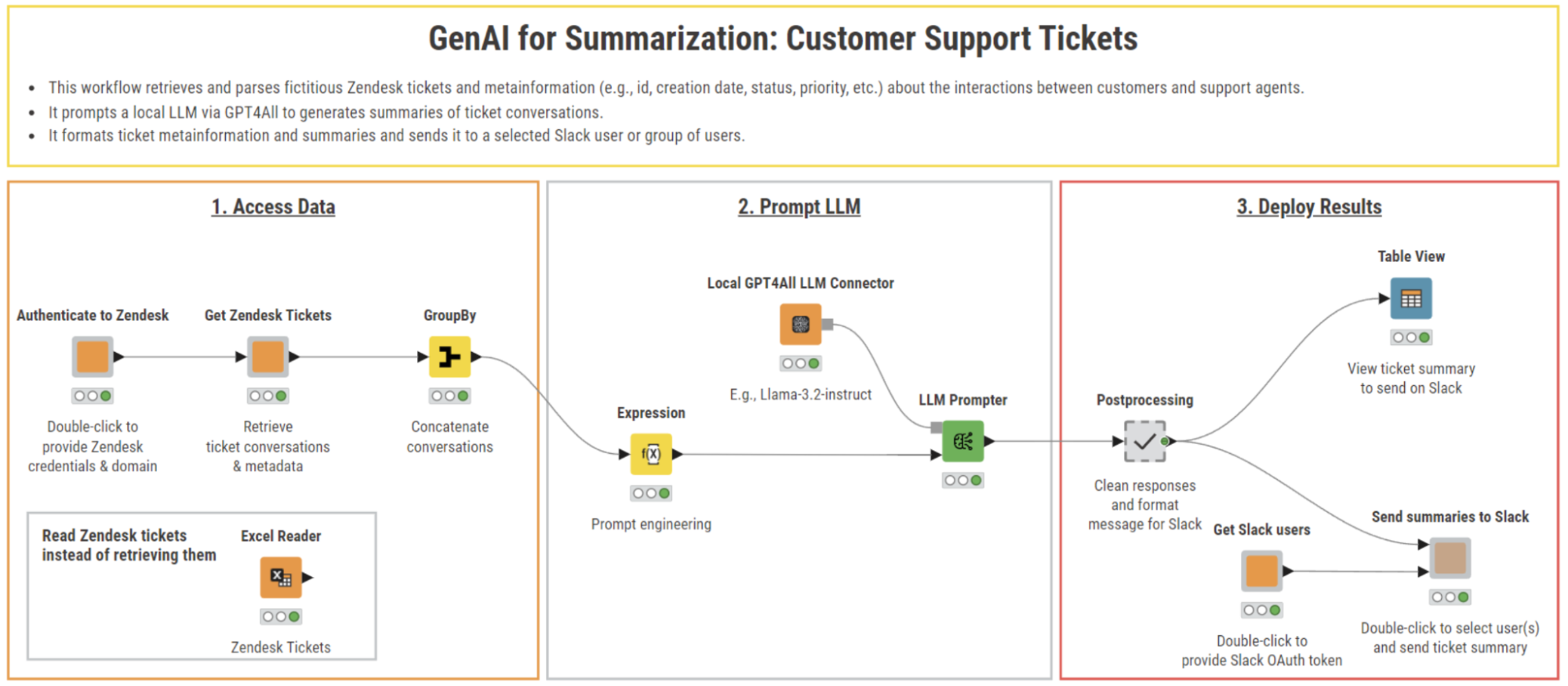 The workflow reads data from Zendesk tickets and sends summaries of these tickets as Slack messages.