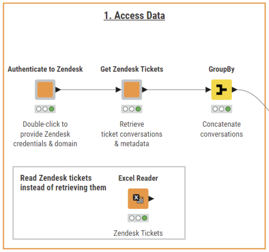 This section of the workflow authenticates and connects to Zendesk through its API to retrieve support ticket conversations and their metadata.
