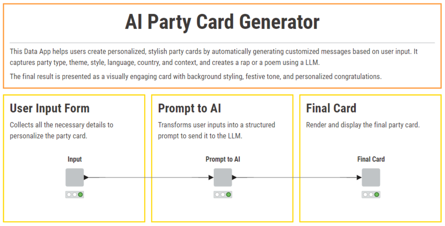 Figure 3: The workflow is structured in three parts: user input, prompting AI, and final card rendering.