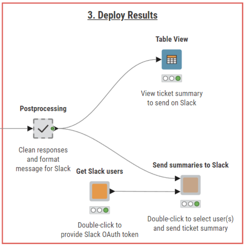 In the last section of the workflow, LLM responses are formatted and sent as Slack messages.