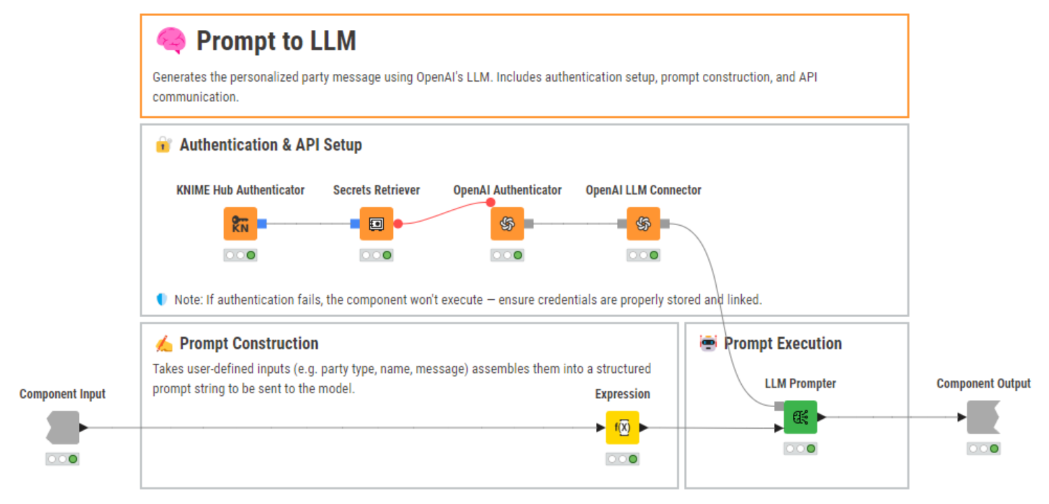 Figure 5: Component Prompt to AI – standard flow feeding a prompt to the selected LLM.