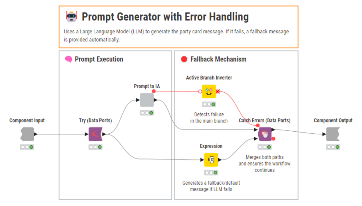 Figure 6: Component Prompt to AI – alternative Try/Catch path in case of LLM failure.