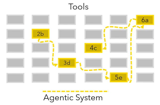 Tools and agentic orchestration.