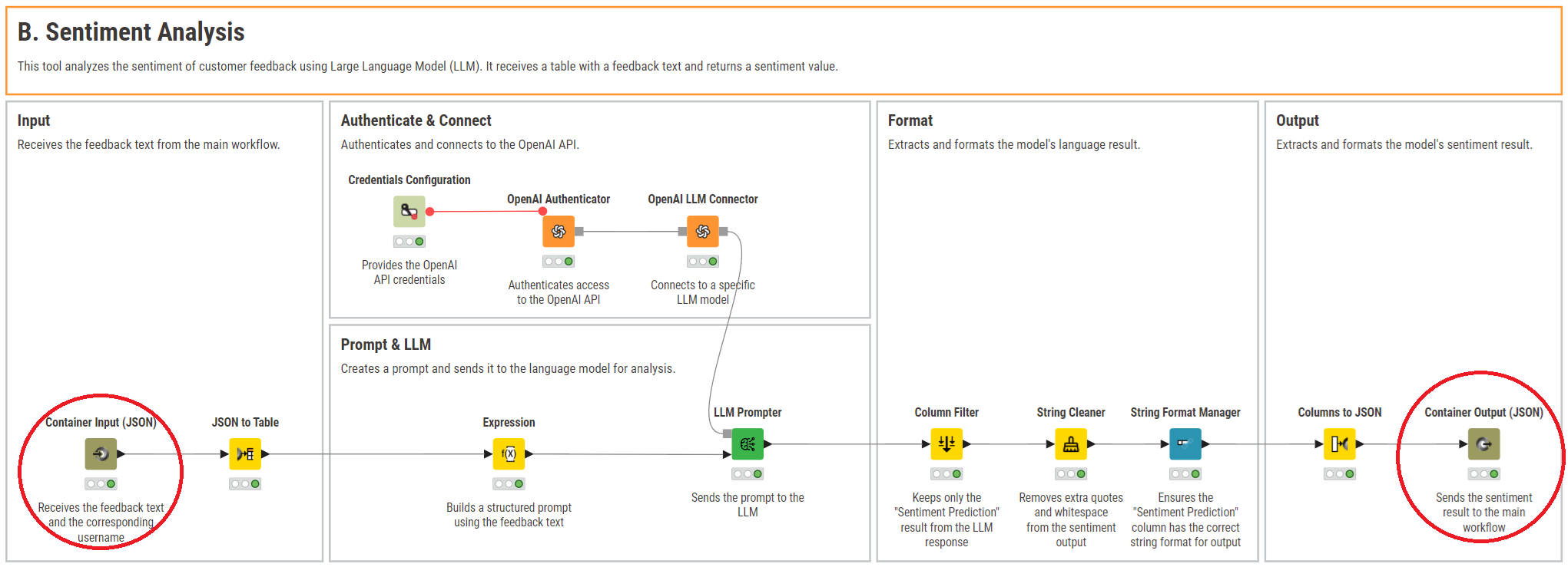 Creating a tool. Notice the Container nodes to import and export data