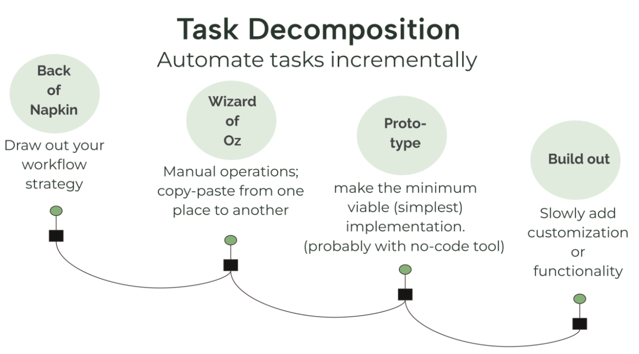 task decomposition