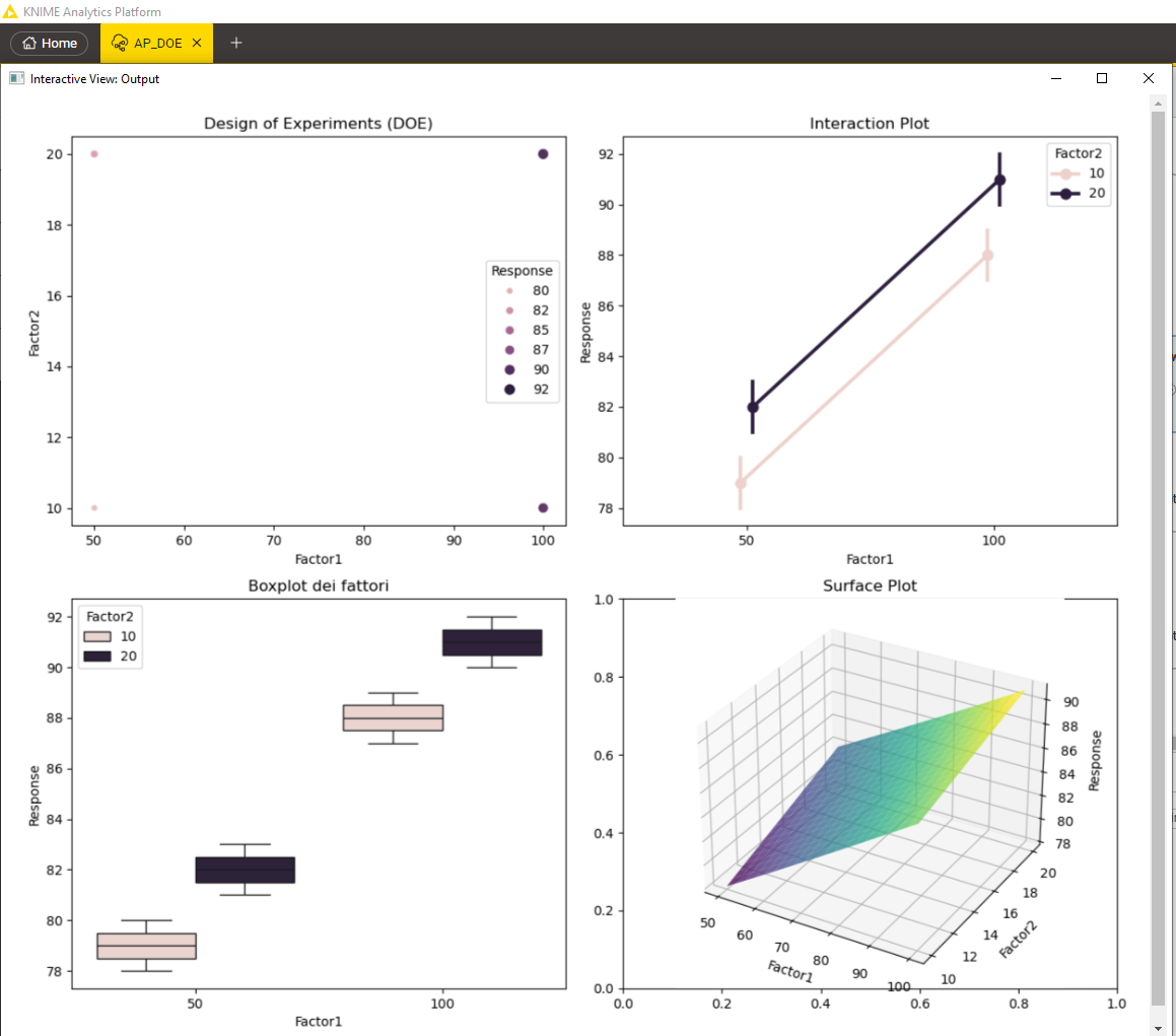 Figure 6. Charts and plots within a single composite view for the Design of Experiment (DoE) data app