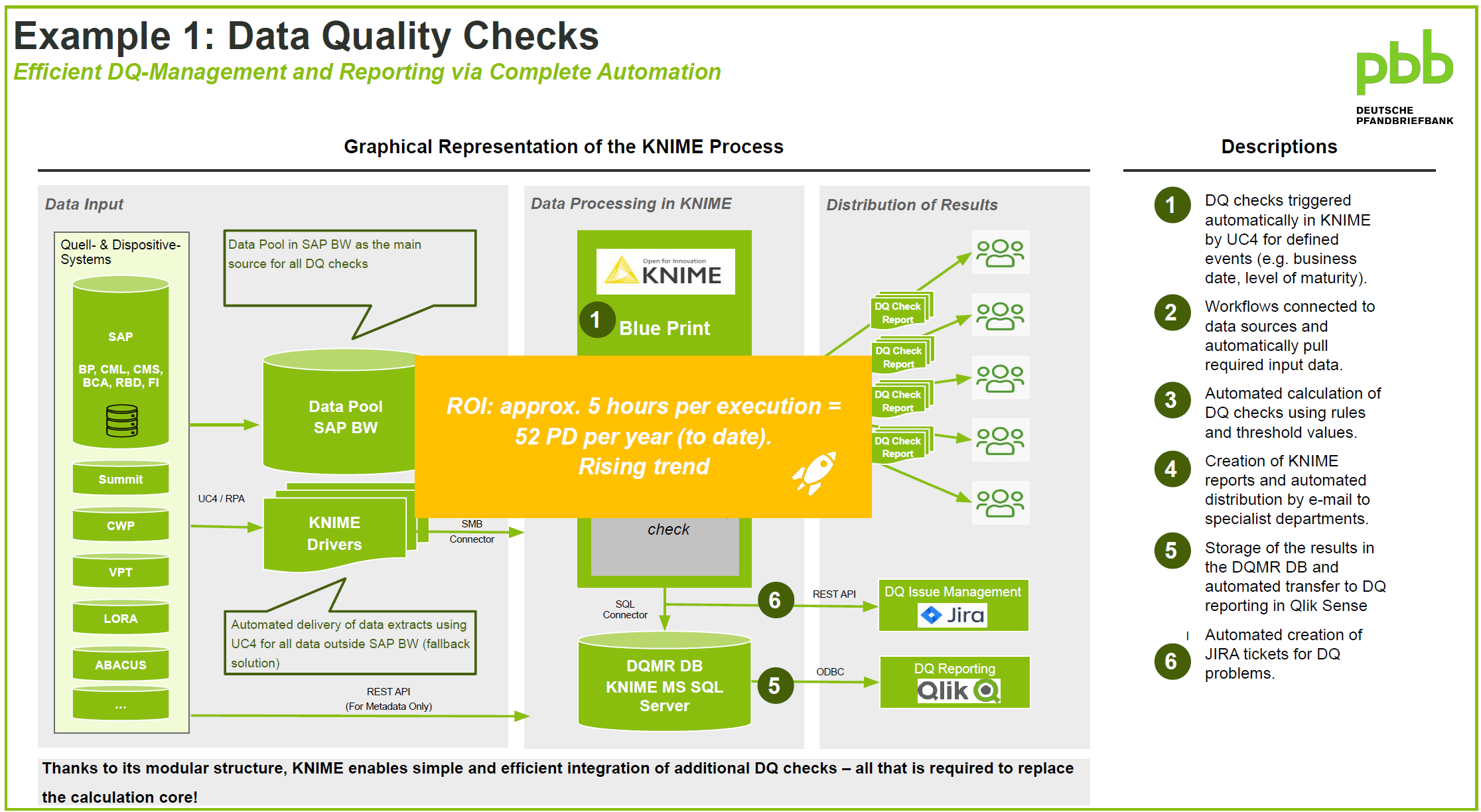 data quality checks