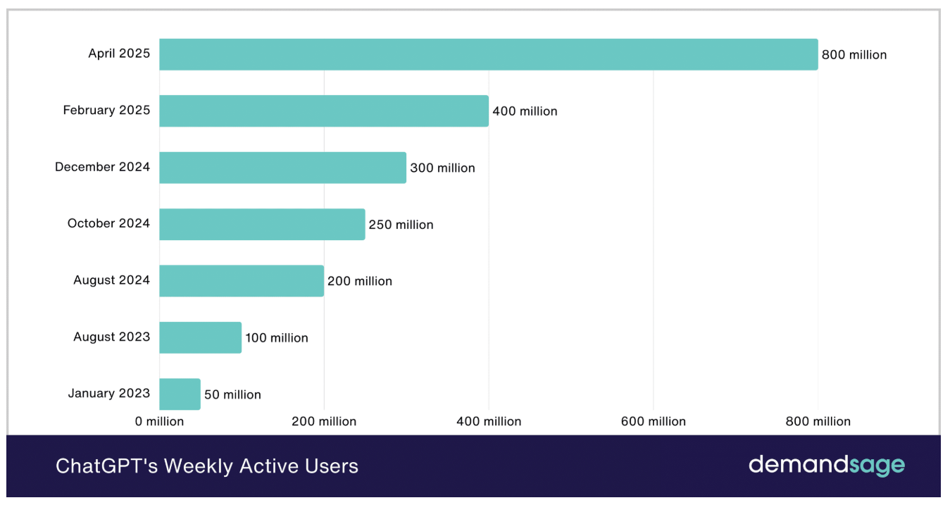 chatgpt stats