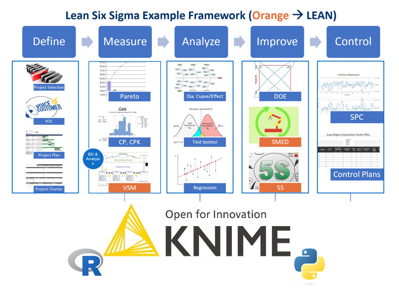 KNIME Analytics Platform with its integrations with Python and R can support the 5 stages of the DMAIC cycle in Lean Six Sigma projects.