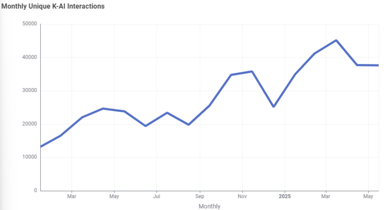monthly unique k-ai interactions