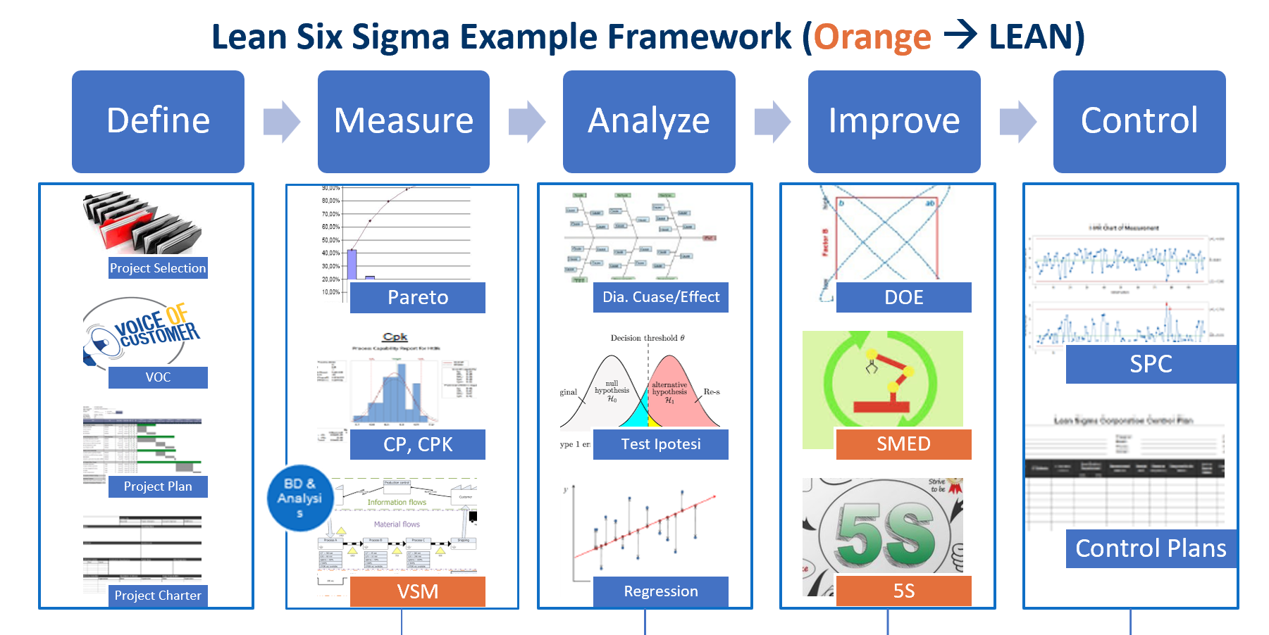 The 5 steps of the DMAIC framework of Lean Six Sigma.