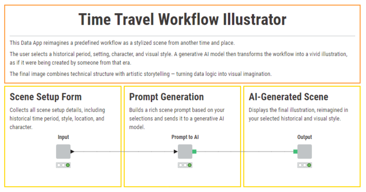 The workflow “Time Travel Workflow Illustrator” is divided into three parts: collecting the user’s input, generating the prompt, and rendering the final image with AI.