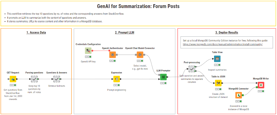 The KNIME workflow for automating forum post summarization, including retrieving data, summarizing it, and storing results in MongoDB.