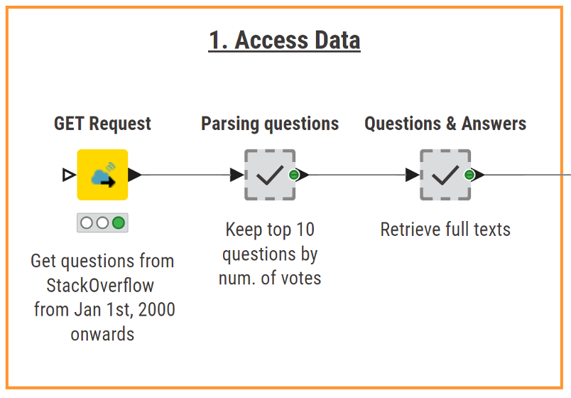 In the first section, the workflow retrieves the top 10 questions from StackOverflow by number of votes, extracts full texts and key metadata, such as question titles and answers.