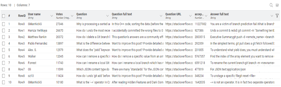 A table displaying the top 10 questions and answers from StackOverflow, including the user name, number of votes, tile, URL and full text.