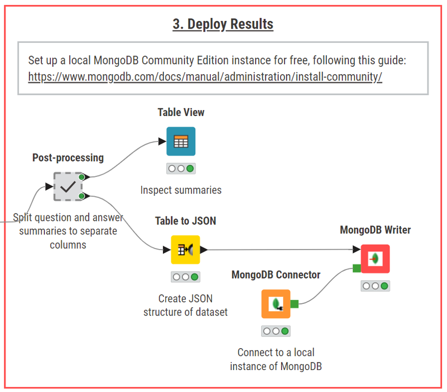 In this section, the summarized question and answer data, along with relevant metadata, is stored in a MongoDB database for efficient storage and later retrieval.