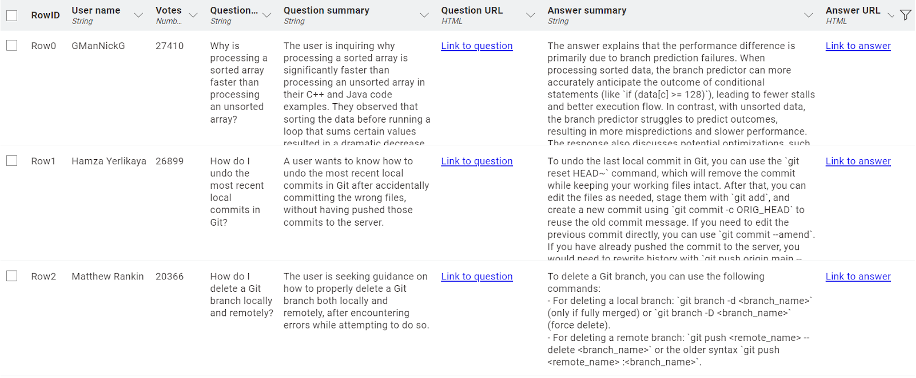 A preview of the summarized question and answer texts stored in the MongoDB database, including the question title, num. of votes, username and associated URLs for the top 10 StackOverflow questions.
